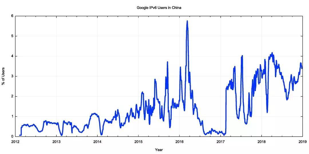 图5 谷歌关于中国IPv6报告数据的时间序列