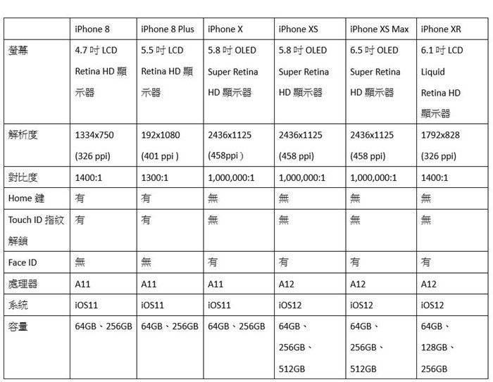最貴iPhone XS系列推出：iPhone XS/XS Max以及平價版iPhoneXR(同時附上iPhone 8/ X比較)