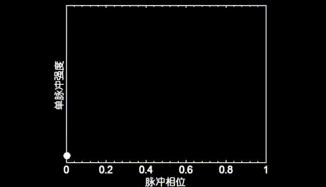 FAST脉冲星一号被发现时所观测到的9个单脉冲轮廓。制作：国家天文台