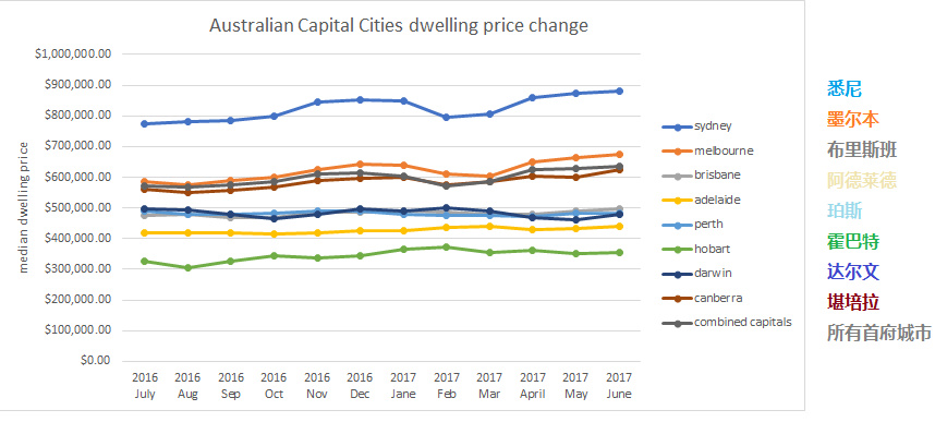 2016-17财年澳洲主要城市的房价变化