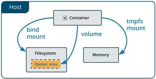 Docker中Image、Container与Volume的迁移