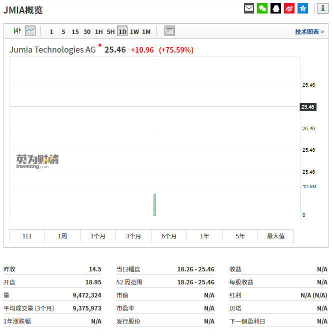 Jumia上市首日表现，行情来源：英为财情Investing.com