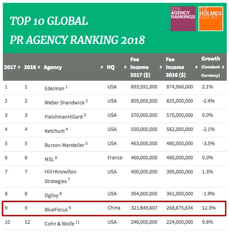The Holmes Report Global Top 10 PR Agency Ranking 2018