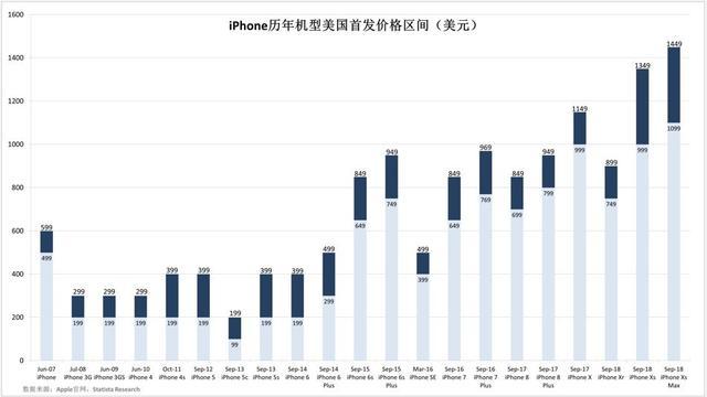 iPhone 历年机型美国首发价格区间