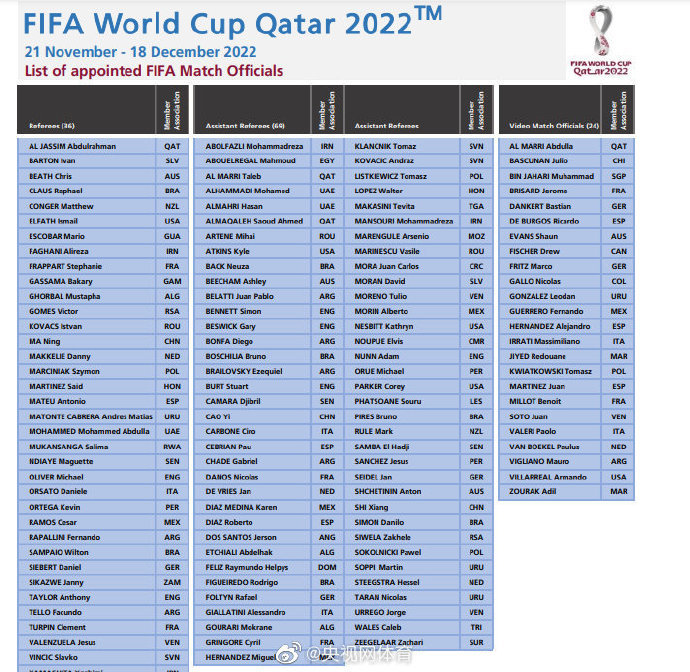 中国3人入选卡塔尔世界杯裁判名单，其中马宁为主裁判