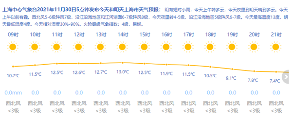 上海今有短时小雨最高13度 沿江沿海阵风8级