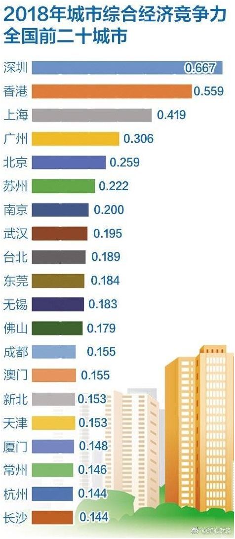 叶青看数据：城市综合经济竞争力武汉位列第八