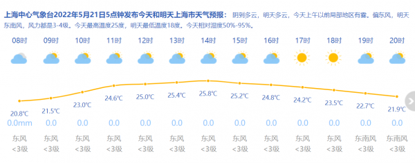 上海今早有雾最高25度 今明两天均无雨