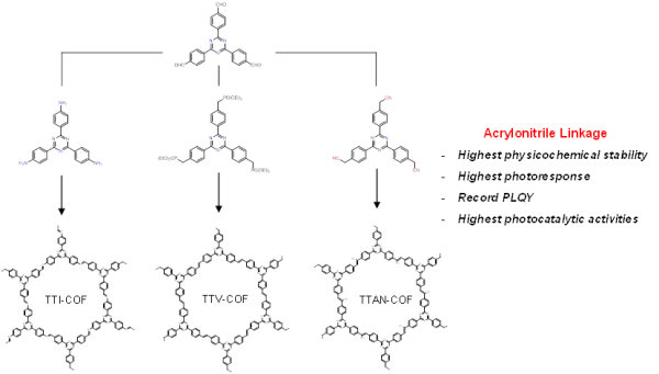 生态中心烯烃连接共价有机框架光催化剂研究取得进展